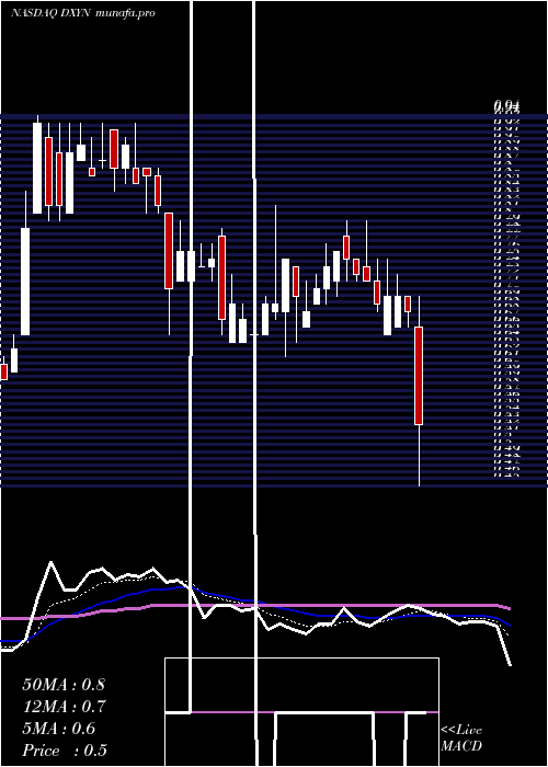  Daily chart DixieGroup