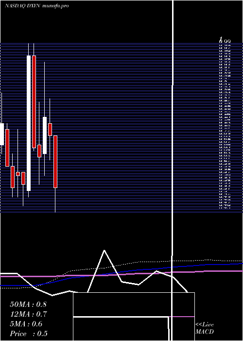  monthly chart DixieGroup