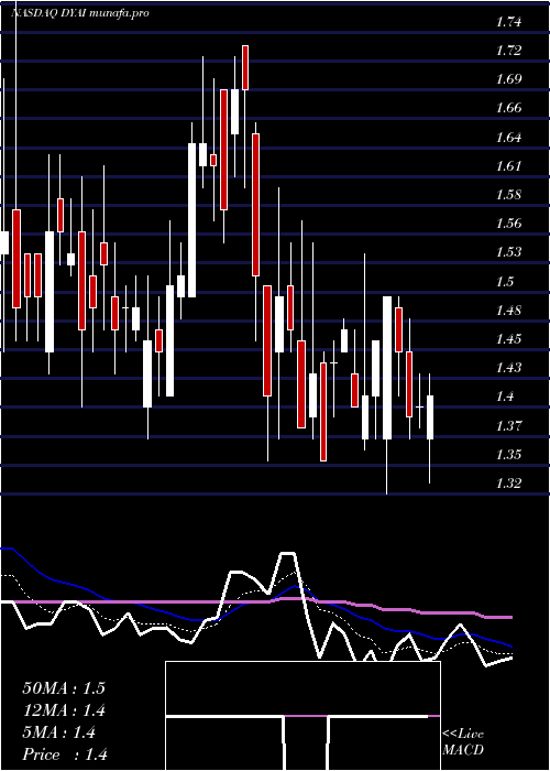  Daily chart DyadicInternational