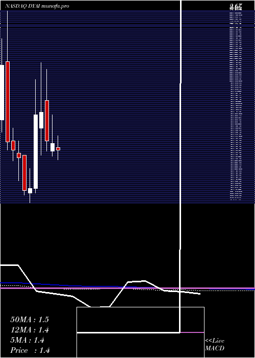  monthly chart DyadicInternational