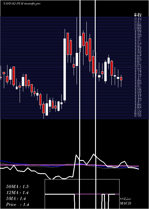  weekly chart DyadicInternational