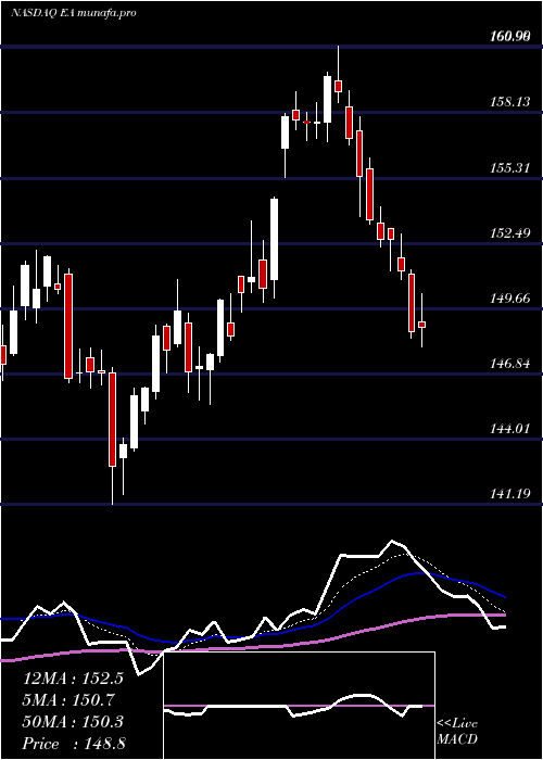  Daily chart ElectronicArts