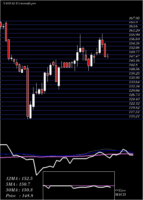  weekly chart ElectronicArts