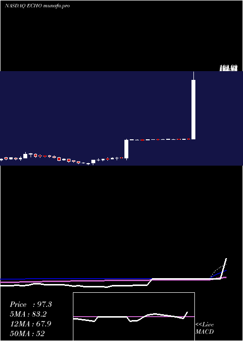  weekly chart EchoGlobal