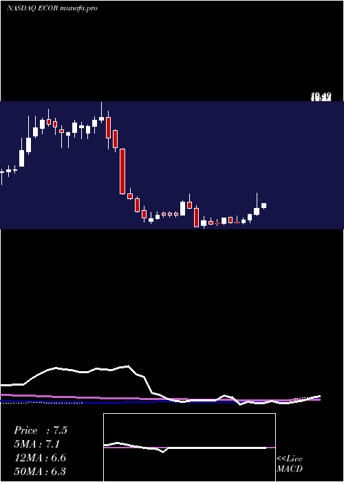weekly chart ElectrocoreInc