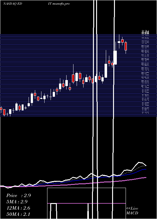  Daily chart EditasMedicine