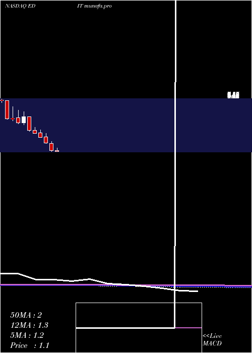  monthly chart EditasMedicine