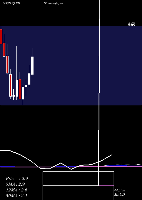 monthly chart EditasMedicine