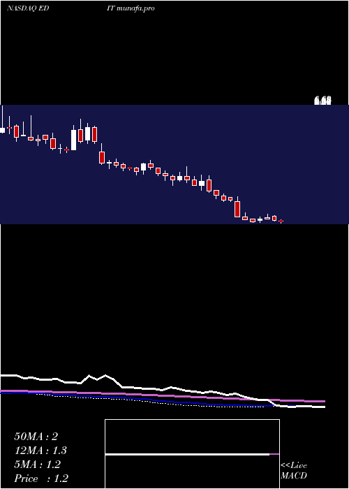  weekly chart EditasMedicine