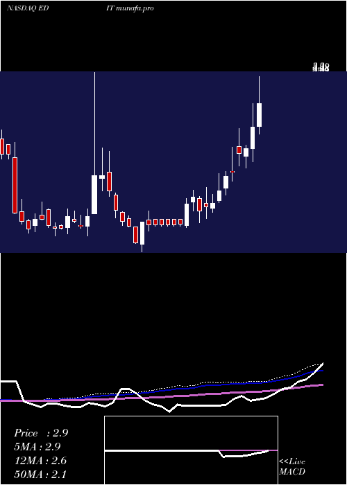 weekly chart EditasMedicine