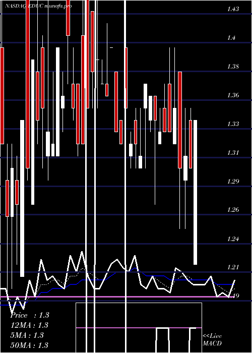 Daily chart EducationalDevelopment