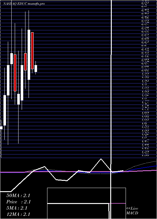  monthly chart EducationalDevelopment