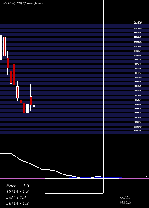 monthly chart EducationalDevelopment