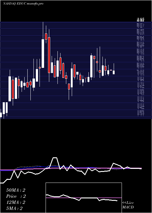  weekly chart EducationalDevelopment