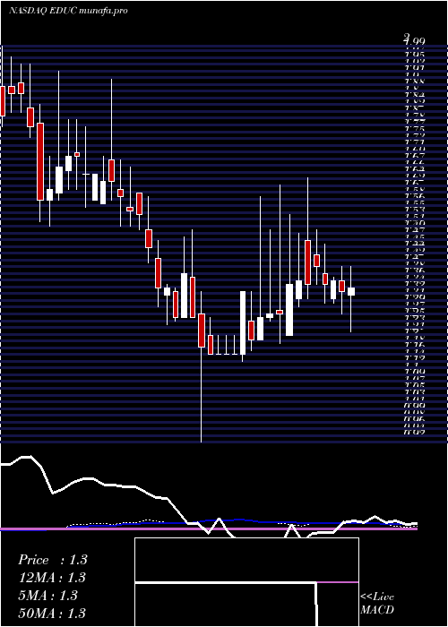 weekly chart EducationalDevelopment