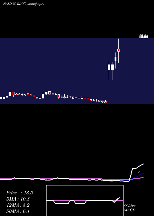  Daily chart EloxxPharmaceuticals