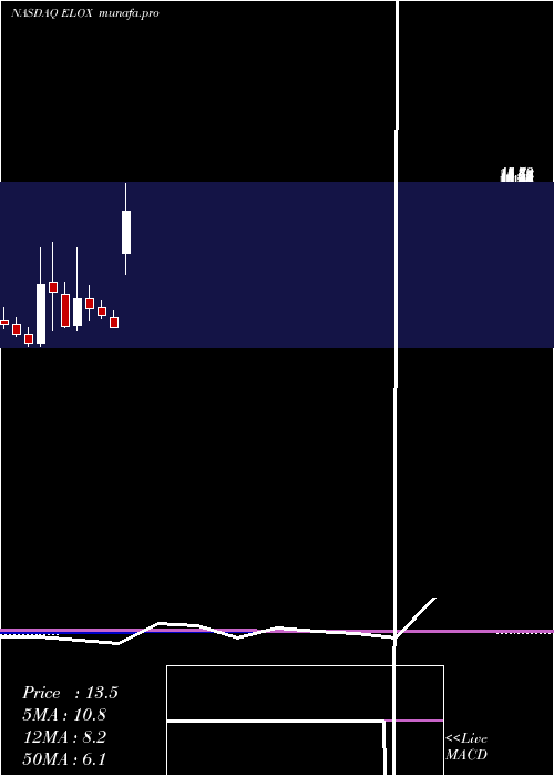  monthly chart EloxxPharmaceuticals
