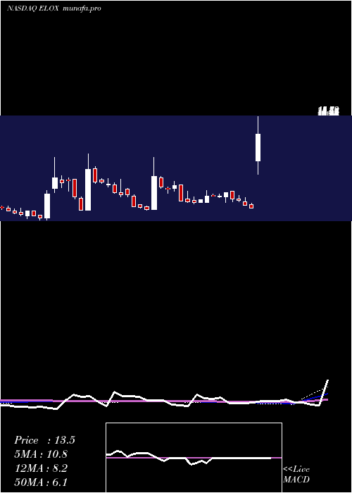 weekly chart EloxxPharmaceuticals
