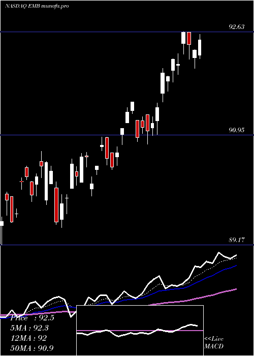 Daily chart IsharesJ