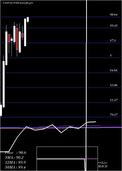  monthly chart IsharesJ