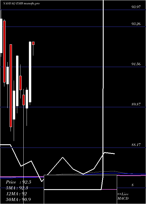 monthly chart IsharesJ