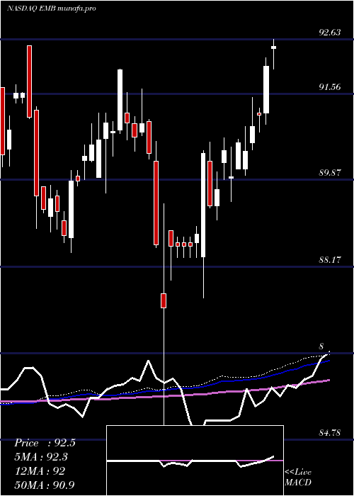 weekly chart IsharesJ