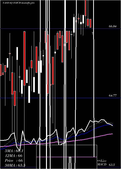  Daily chart WisdomtreeEmerging