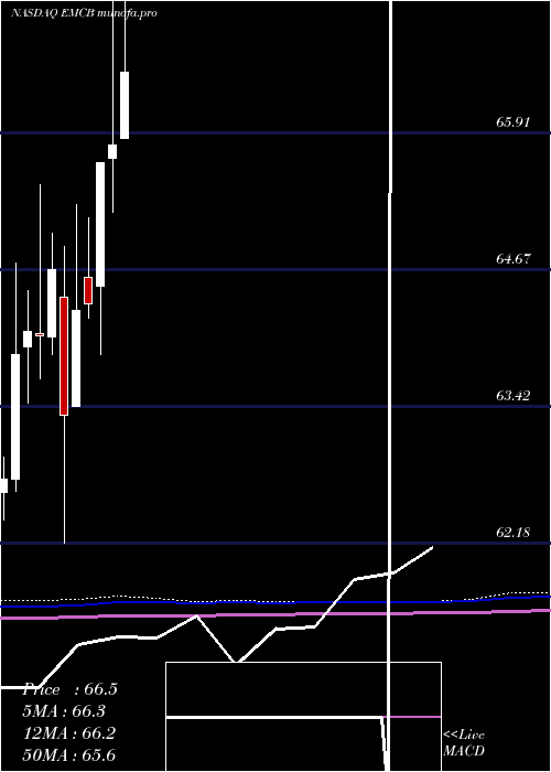  monthly chart WisdomtreeEmerging