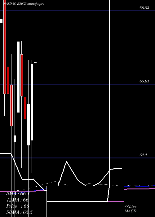 monthly chart WisdomtreeEmerging