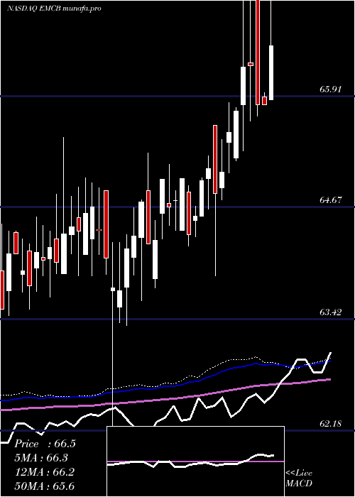  weekly chart WisdomtreeEmerging