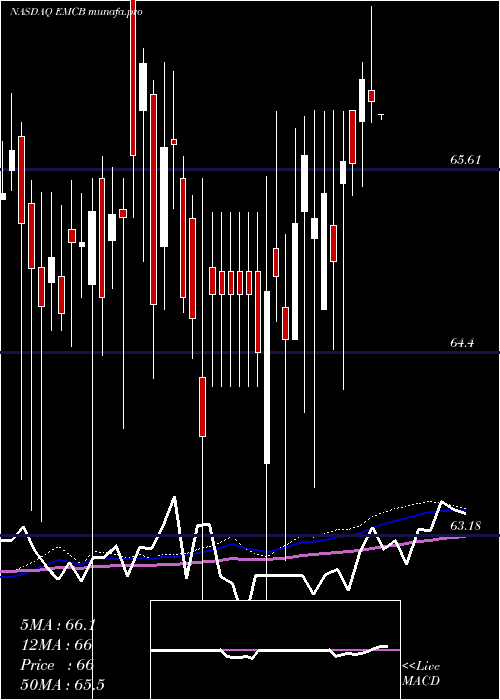 weekly chart WisdomtreeEmerging