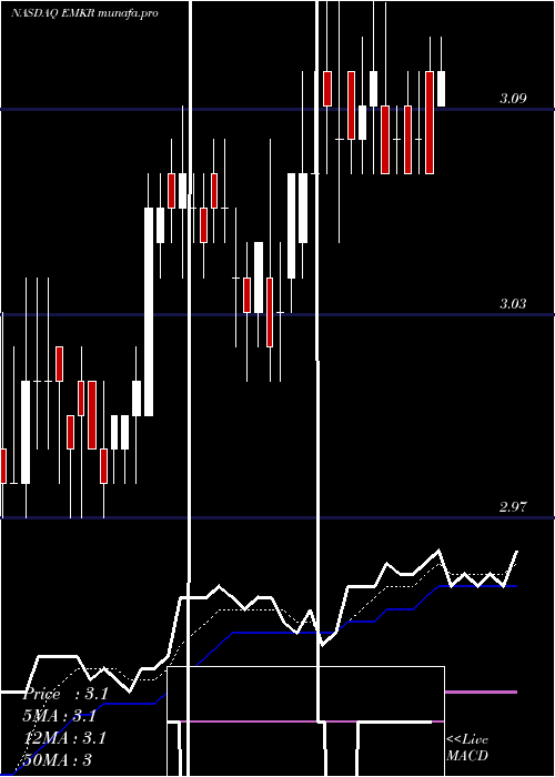 Daily chart EmcoreCorporation
