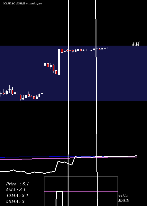 weekly chart EmcoreCorporation