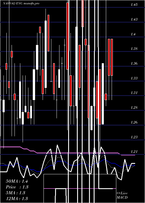  Daily chart EnglobalCorporation