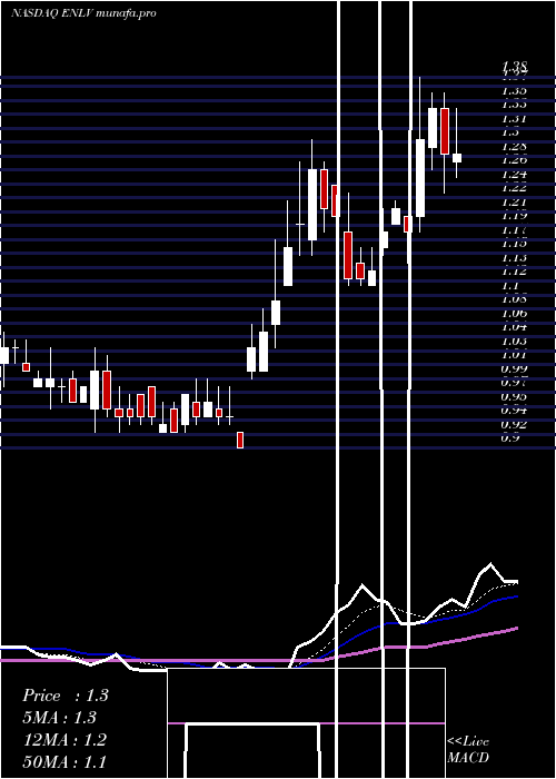 Daily chart EnlivexTherapeutics
