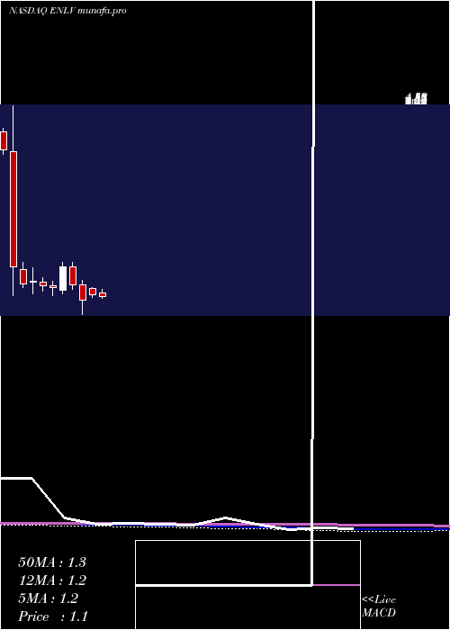  monthly chart EnlivexTherapeutics