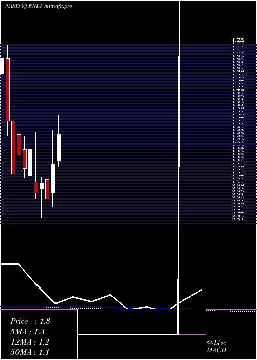 monthly chart EnlivexTherapeutics