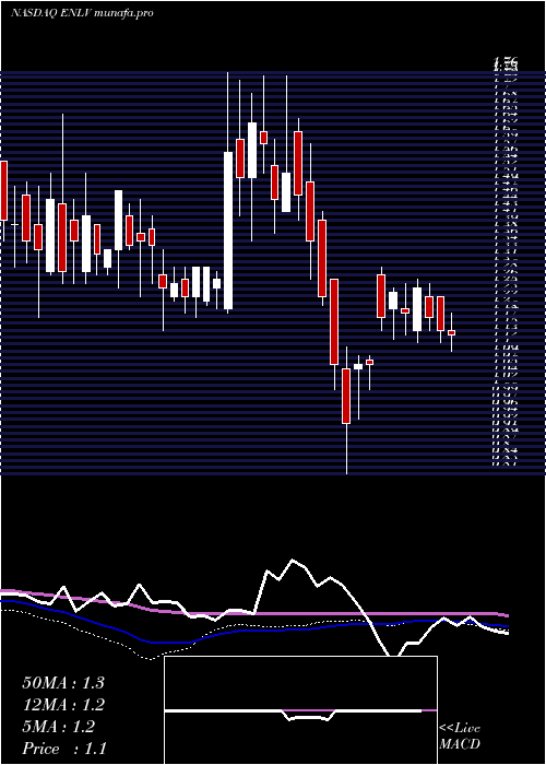  weekly chart EnlivexTherapeutics