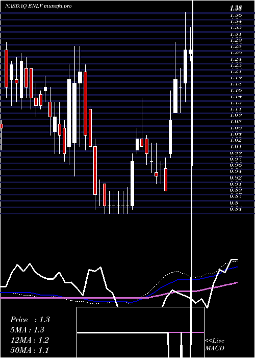 weekly chart EnlivexTherapeutics