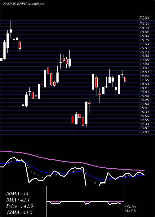 Daily chart EnphaseEnergy