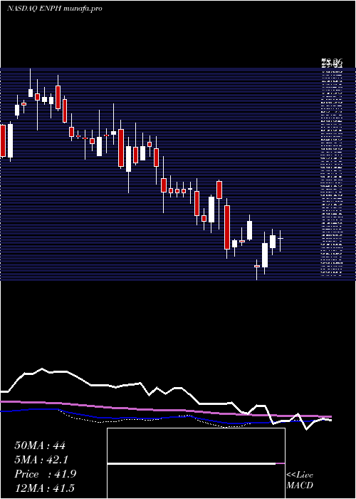 weekly chart EnphaseEnergy