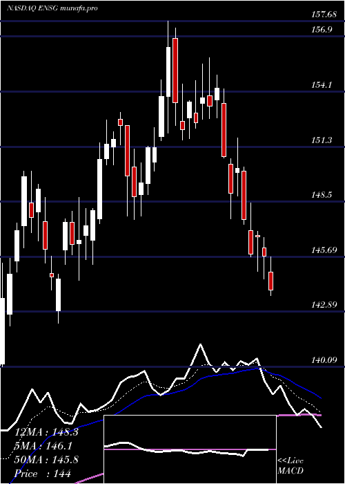 Daily chart EnsignGroup