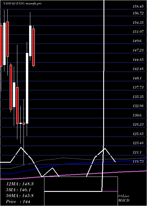 monthly chart EnsignGroup