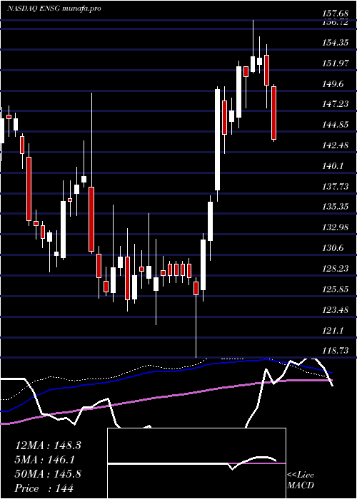 weekly chart EnsignGroup