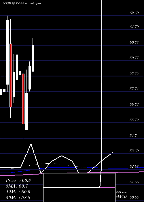 monthly chart ProsharesEquities