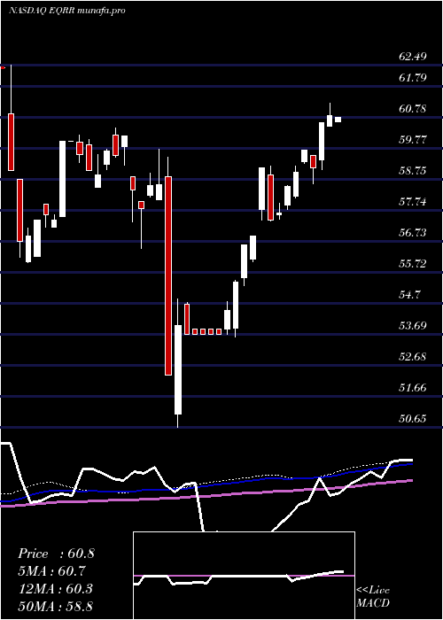 weekly chart ProsharesEquities