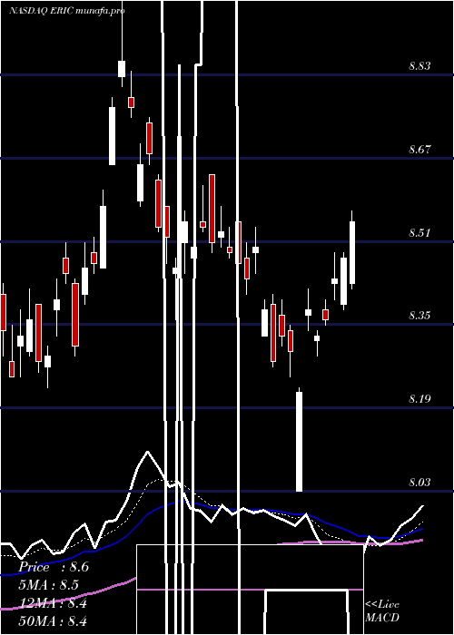  Daily chart Ericsson