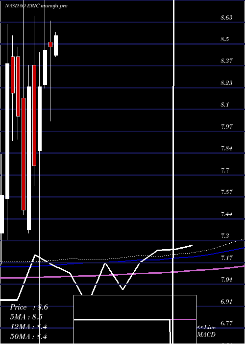  monthly chart Ericsson