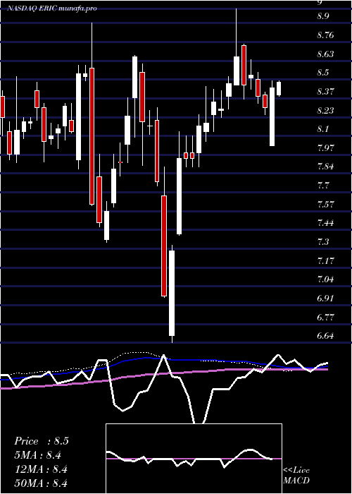  weekly chart Ericsson
