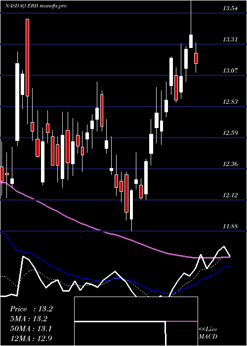 Daily chart EnergyRecovery
